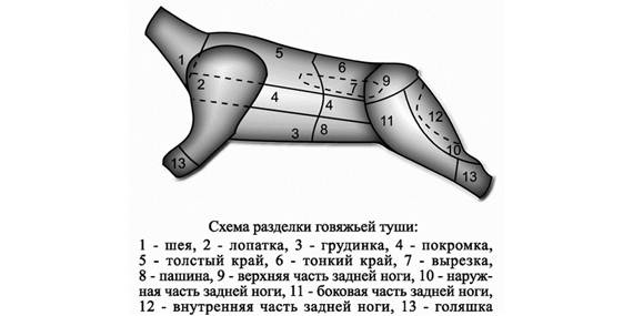 Кулинарный разруб говядины